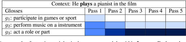 Figure 4 for Incorporating Glosses into Neural Word Sense Disambiguation