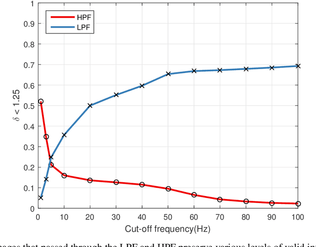 Figure 3 for Pyramid Frequency Network with Spatial Attention Residual Refinement Module for Monocular Depth Estimation