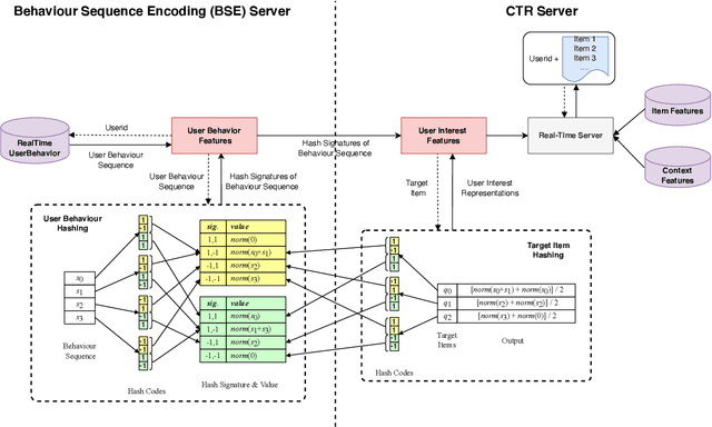Figure 1 for Sampling Is All You Need on Modeling Long-Term User Behaviors for CTR Prediction