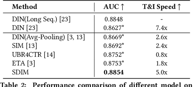 Figure 4 for Sampling Is All You Need on Modeling Long-Term User Behaviors for CTR Prediction