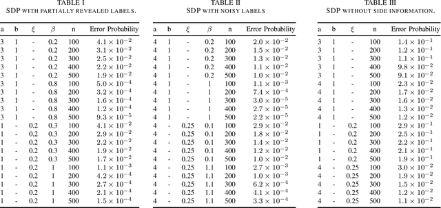 Figure 1 for Semidefinite Programming for Community Detection with Side Information