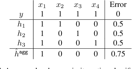 Figure 1 for Revisiting Model-Agnostic Private Learning: Faster Rates and Active Learning