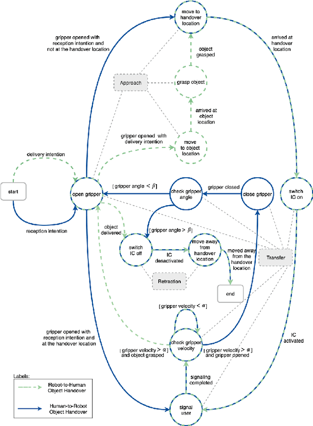 Figure 1 for Human-Robot Collaboration in Microgravity: The Object Handover Problem