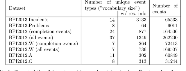 Figure 3 for Predicting Process Behaviour using Deep Learning