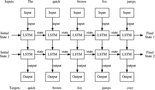 Figure 1 for Predicting Process Behaviour using Deep Learning