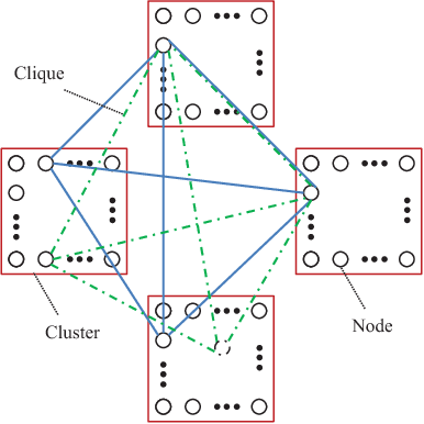 Figure 1 for Associative Memories Based on Multiple-Valued Sparse Clustered Networks