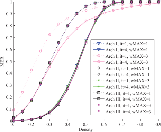 Figure 2 for Associative Memories Based on Multiple-Valued Sparse Clustered Networks