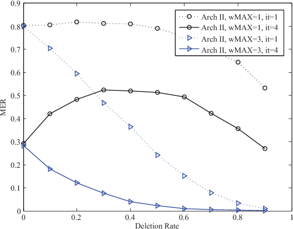 Figure 3 for Associative Memories Based on Multiple-Valued Sparse Clustered Networks