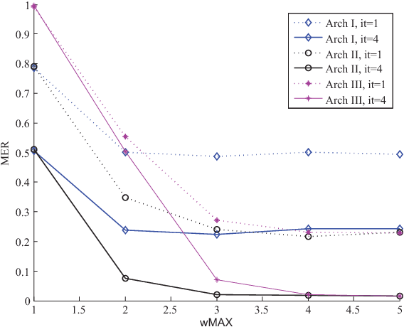 Figure 4 for Associative Memories Based on Multiple-Valued Sparse Clustered Networks