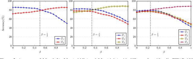 Figure 4 for Towards Better Plasticity-Stability Trade-off in Incremental Learning: A simple Linear Connector