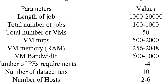 Figure 2 for Hybrid Genetic Algorithm for Cloud Computing Applications