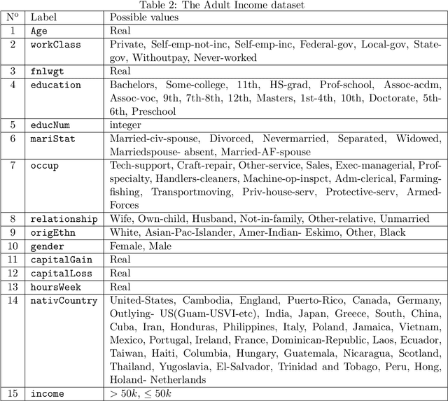 Figure 4 for A survey of bias in Machine Learning through the prism of Statistical Parity for the Adult Data Set