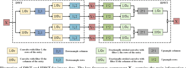 Figure 3 for MWQ: Multiscale Wavelet Quantized Neural Networks