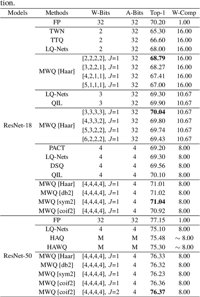 Figure 2 for MWQ: Multiscale Wavelet Quantized Neural Networks
