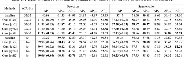 Figure 4 for MWQ: Multiscale Wavelet Quantized Neural Networks