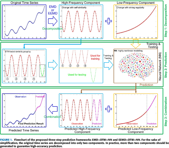 Figure 1 for Similarity Grouping-Guided Neural Network Modeling for Maritime Time Series Prediction