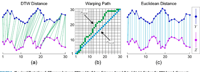 Figure 2 for Similarity Grouping-Guided Neural Network Modeling for Maritime Time Series Prediction
