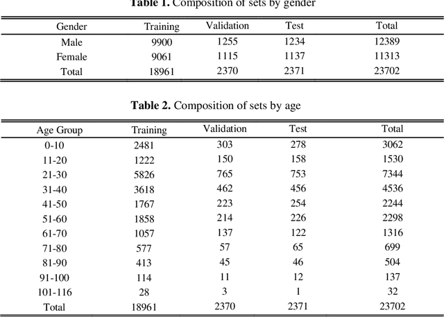 Figure 2 for Age and Gender Prediction using Deep CNNs and Transfer Learning