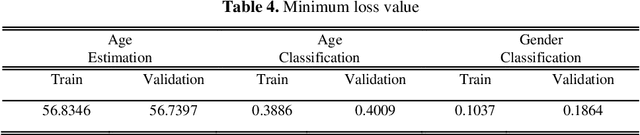 Figure 4 for Age and Gender Prediction using Deep CNNs and Transfer Learning