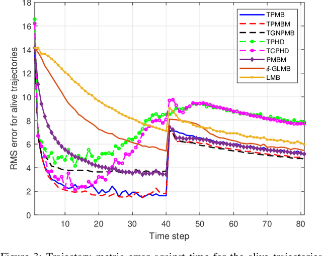 Figure 3 for Trajectory Poisson multi-Bernoulli filters