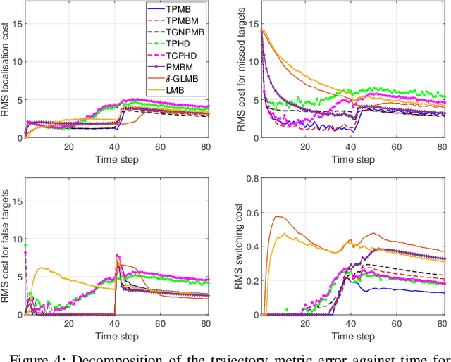 Figure 4 for Trajectory Poisson multi-Bernoulli filters