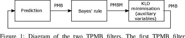Figure 1 for Trajectory Poisson multi-Bernoulli filters