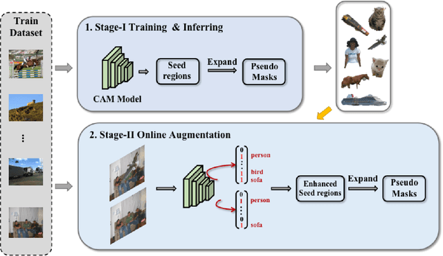 Figure 3 for Context Decoupling Augmentation for Weakly Supervised Semantic Segmentation