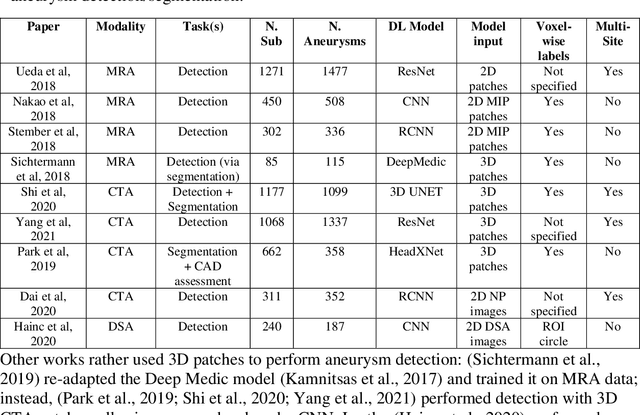 Figure 1 for Weak labels and anatomical knowledge: making deep learning practical for intracranial aneurysm detection in TOF-MRA