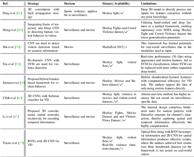 Figure 4 for An Overview of Violence Detection Techniques: Current Challenges and Future Directions