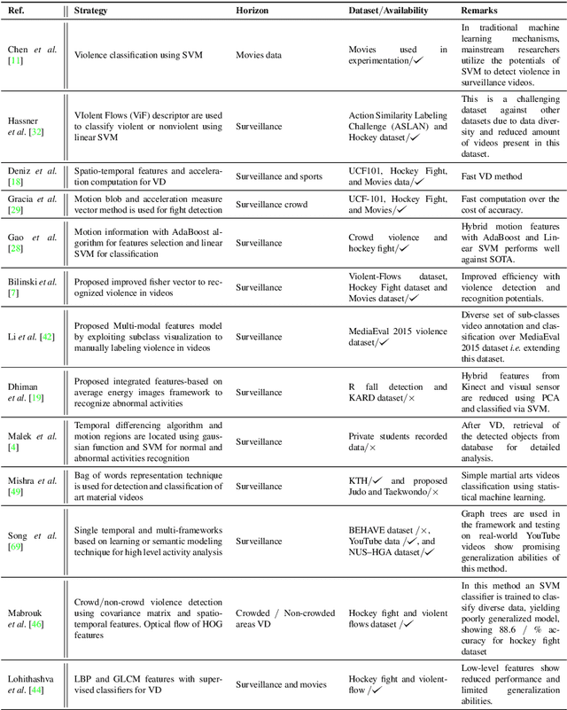 Figure 2 for An Overview of Violence Detection Techniques: Current Challenges and Future Directions