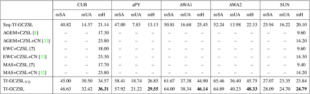 Figure 2 for Online Lifelong Generalized Zero-Shot Learning