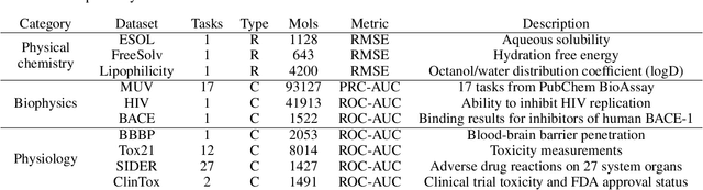Figure 2 for SMILES Transformer: Pre-trained Molecular Fingerprint for Low Data Drug Discovery
