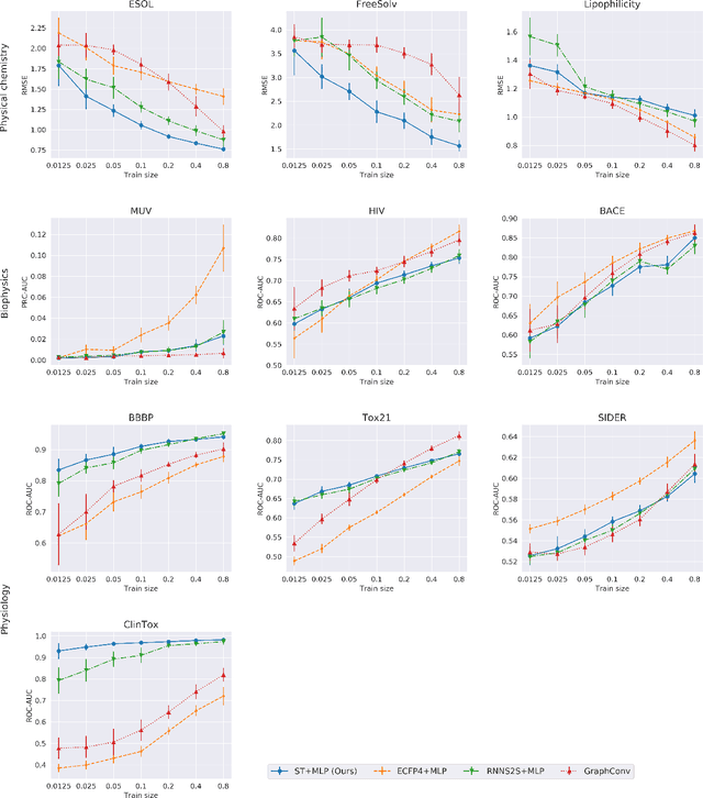 Figure 3 for SMILES Transformer: Pre-trained Molecular Fingerprint for Low Data Drug Discovery