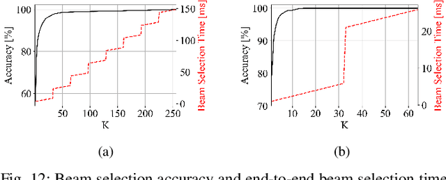 Figure 4 for Deep Learning on Multimodal Sensor Data at the Wireless Edge for Vehicular Network