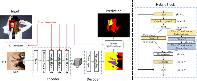 Figure 1 for RoI Tanh-polar Transformer Network for Face Parsing in the Wild