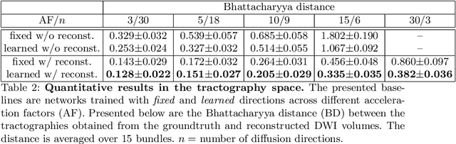 Figure 3 for Towards learned optimal q-space sampling in diffusion MRI
