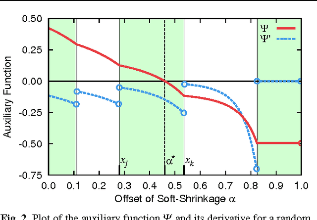 Figure 2 for Efficient Dictionary Learning with Sparseness-Enforcing Projections