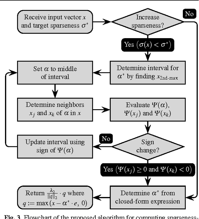 Figure 3 for Efficient Dictionary Learning with Sparseness-Enforcing Projections
