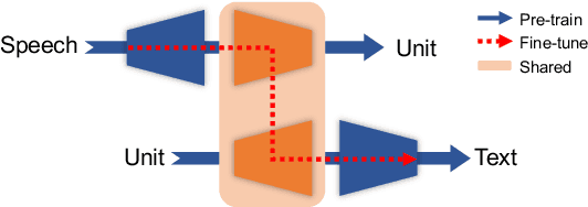 Figure 1 for SpeechUT: Bridging Speech and Text with Hidden-Unit for Encoder-Decoder Based Speech-Text Pre-training