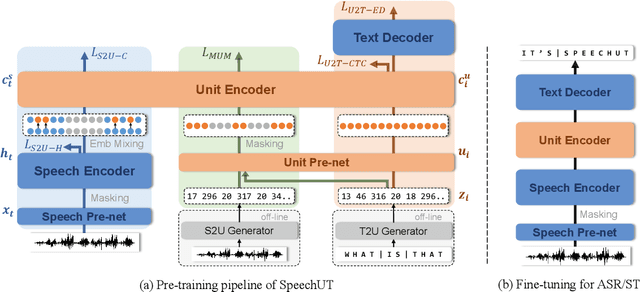 Figure 3 for SpeechUT: Bridging Speech and Text with Hidden-Unit for Encoder-Decoder Based Speech-Text Pre-training