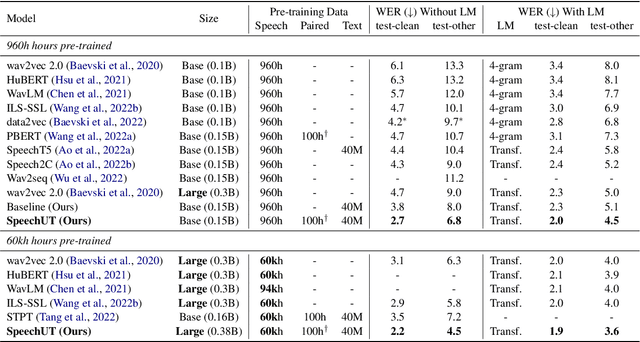 Figure 2 for SpeechUT: Bridging Speech and Text with Hidden-Unit for Encoder-Decoder Based Speech-Text Pre-training
