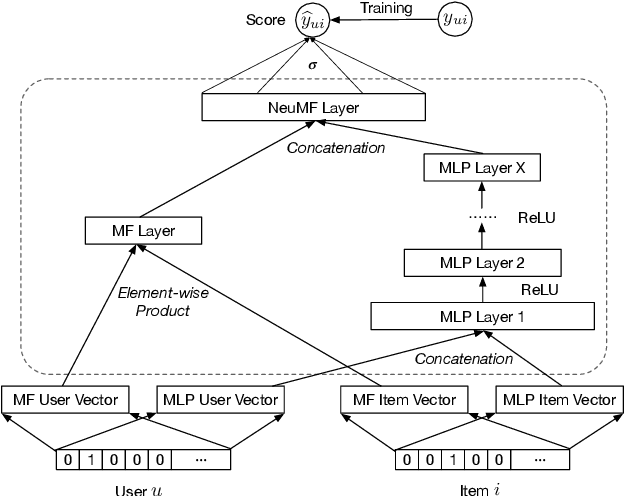 Figure 1 for Data Poisoning Attacks to Deep Learning Based Recommender Systems