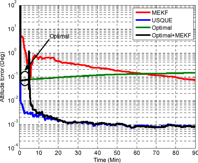 Figure 1 for Dynamic Analytical Initialization Method for Spacecraft Attitude Estimators