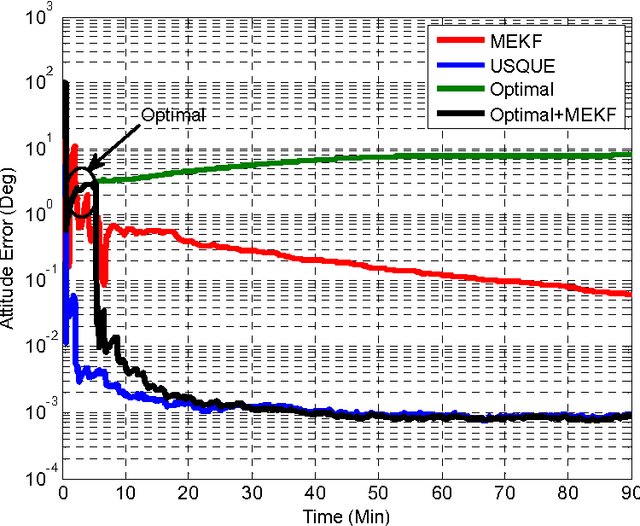 Figure 3 for Dynamic Analytical Initialization Method for Spacecraft Attitude Estimators