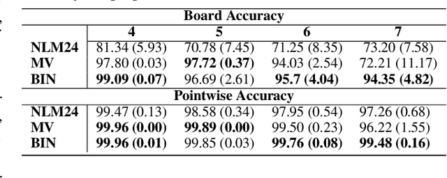 Figure 3 for Neural Models for Output-Space Invariance in Combinatorial Problems