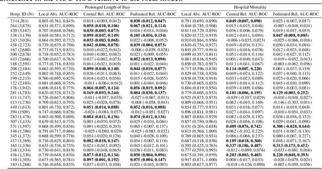 Figure 1 for Federated and Differentially Private Learning for Electronic Health Records