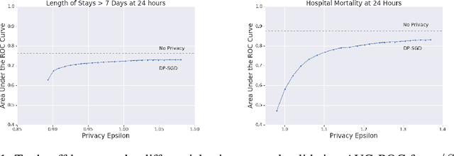 Figure 2 for Federated and Differentially Private Learning for Electronic Health Records