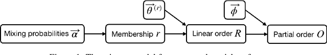 Figure 1 for Learning Mixtures of Plackett-Luce Models from Structured Partial Orders