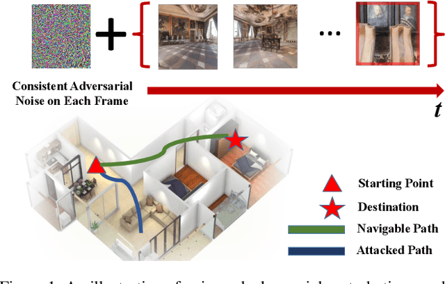 Figure 1 for Consistent Attack: Universal Adversarial Perturbation on Embodied Vision Navigation