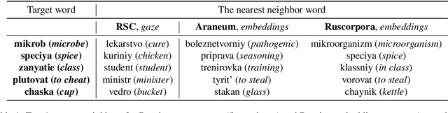 Figure 1 for Can Eye Movement Data Be Used As Ground Truth For Word Embeddings Evaluation?